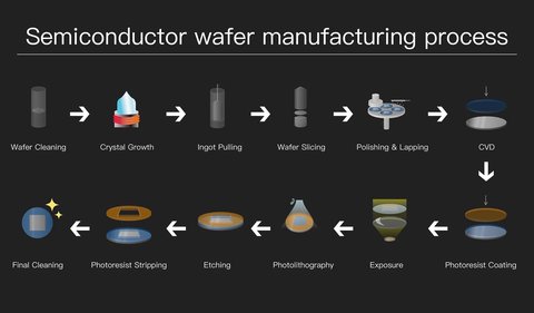 Diagram of semiconductor wafer processing: photolithography, patterning, and layer-by-layer modification of the silicon surface